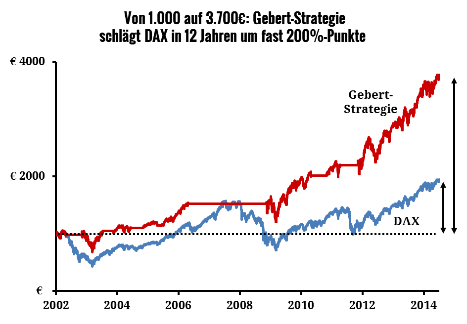 dax-gebert-vergleich