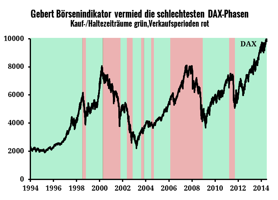 gebert-dax-verkauf-kaufphasen